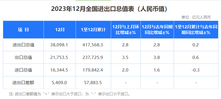 2023年海关数据出炉：最赚钱产品有哪些？