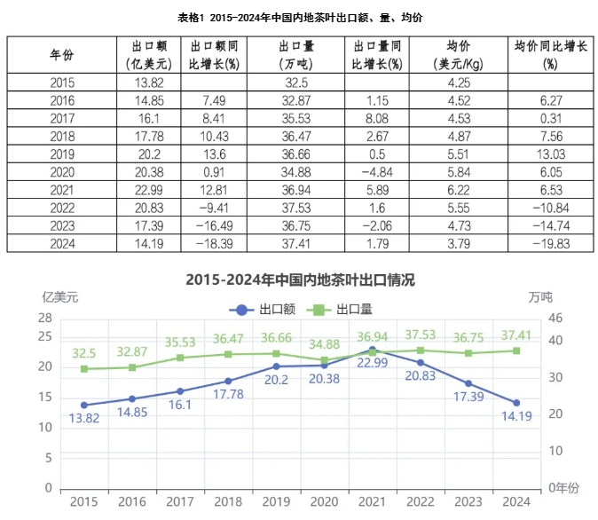 中国茶叶出口1