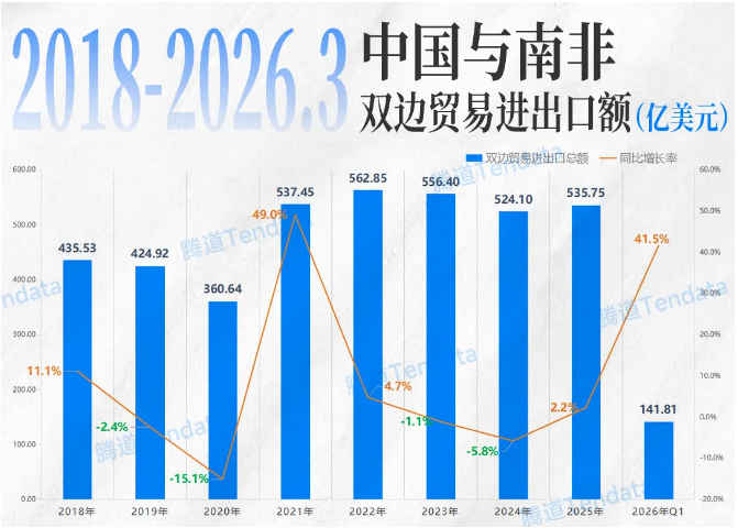南非贸易情况